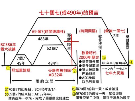 七十個七圖表